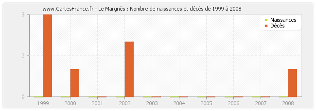 Le Margnès : Nombre de naissances et décès de 1999 à 2008